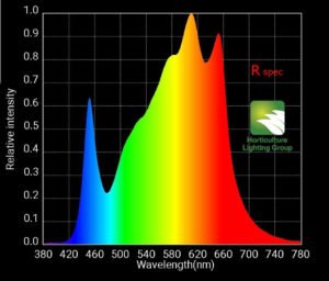 R_Spec_Spectrum-מערכת תאורת לד לגידול HLG 165 V2 Rspec